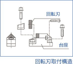 刃の交換が容易